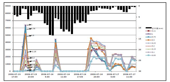 그림 3.35 포화수리전도도 변화에 따른 유출수문곡선