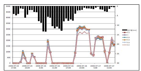 그림 3.36 지표하하도폭 변화에 따른 유출수문곡선
