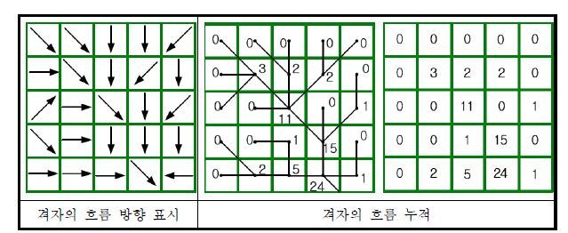 그림 3.23 흐름방향 및 흐름누적 분석