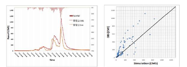 그림 3.45 중랑교지점의 유출수문곡선과 Q-Q Plot