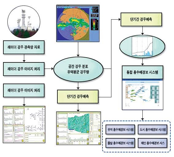 그림 4.2 통합 홍수예보시스템 모식도