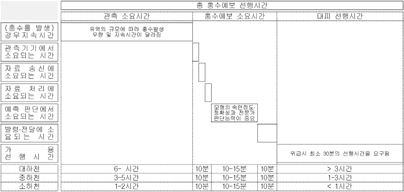 그림 4.15 홍수예보 선행시간의 구성(홍수예보 직무교육자료, 김창완)