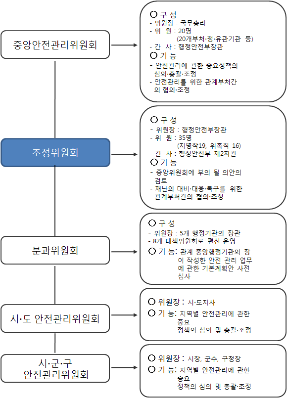 그림 5.2 안전관리 위원회