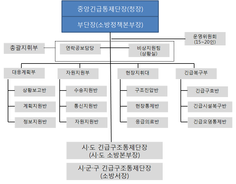 그림 5.5 중앙긴급구조통제단