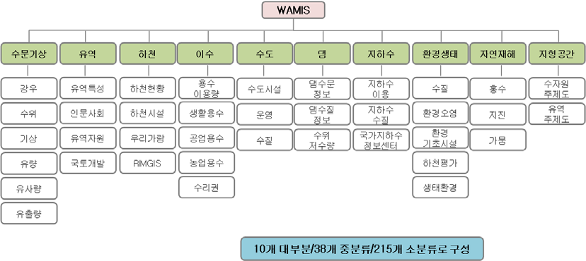 그림 2.1 WAMIS 구성도