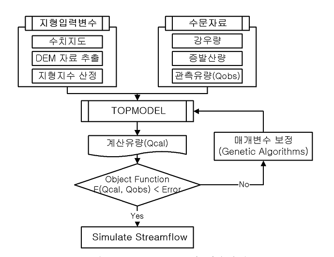 그림 2.4 TOPMODEL의 적용과정