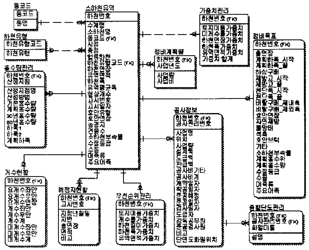 그림 2.14 시스템 구축을 위한 테이블 관계도
