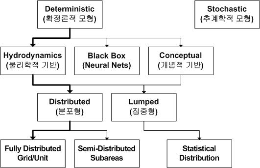 그림 3.4 수문모형의 분류