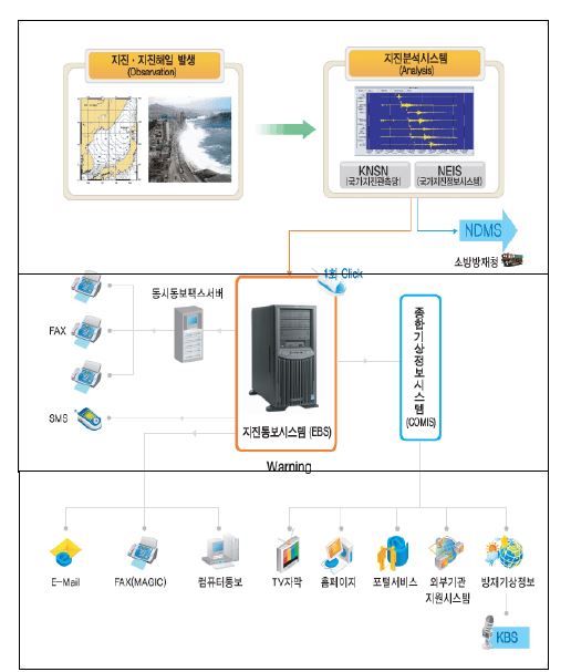 그림 2.5 지진통보시스템 흐름도