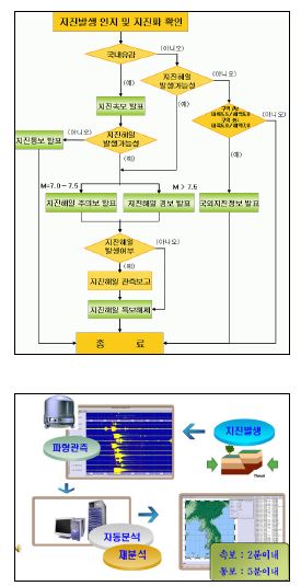 그림 2.7 지진통보 과정 구성도