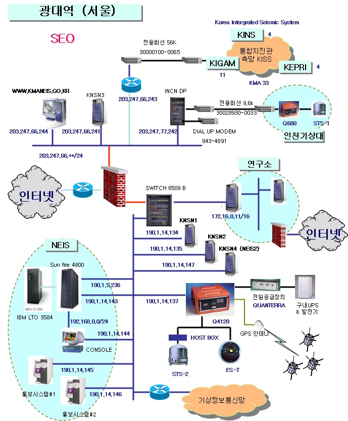 그림 2.8 지진관측망의 구성