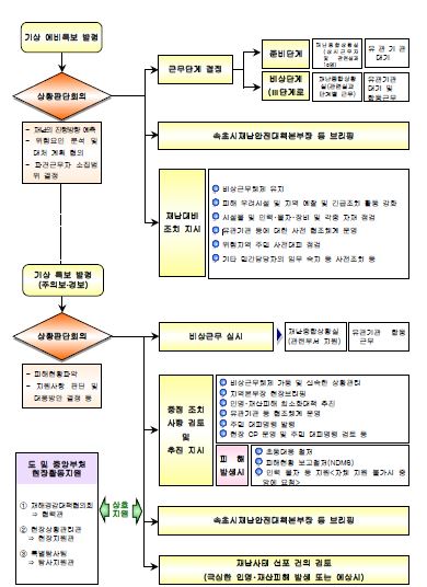 그림 3.4 속초시 자연재난대비 비상대응 흐름도