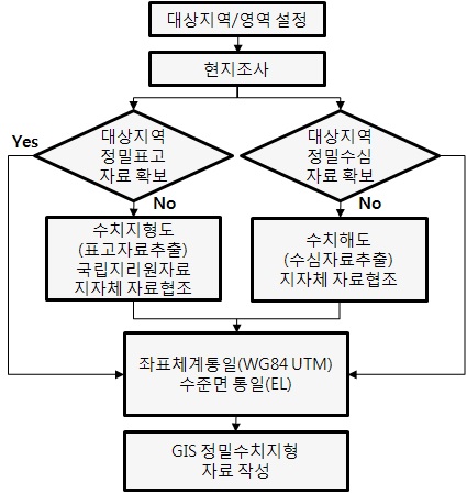 그림 4.1 대상지역 GIS정밀지형자료 작성 프로세스