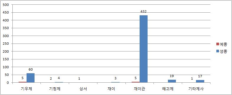 왕대별 재이상서 발생 현황 그래프