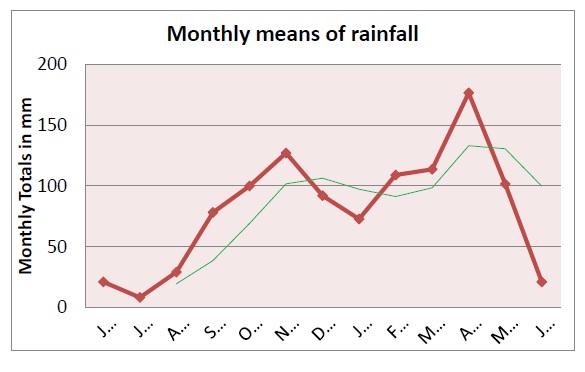 그림 3.1.8.4 르완다의 연평균 월간 강수량 패턴