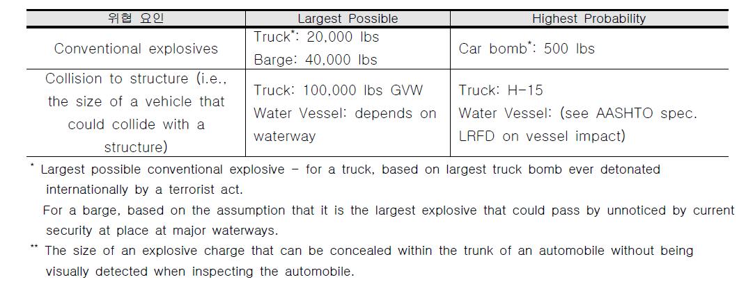 FHWA 교량 및 터널 방호·방폭 관련 성능 요구사항 (폭발하중 기준)