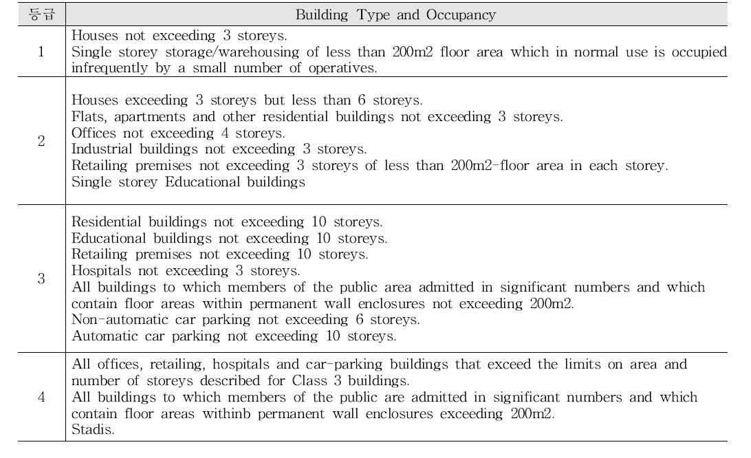 건축물 중요도 등급 분류 예 (Eurocode)
