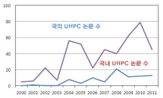 UHPC 연구분야 국내·외 논문 현황