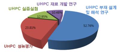 UHPC 연구분야별 논문 동향