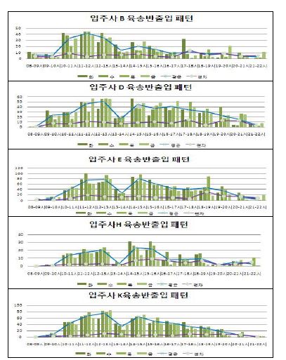 1터미널 입주사의 시간대별 육송 반출입 패턴 분석