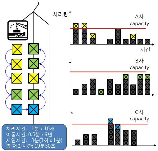 개별 입주사 장치장의 현재 상황