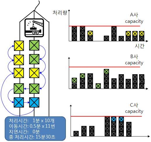 제안한 철송 크레인 일정계획의 기대효과