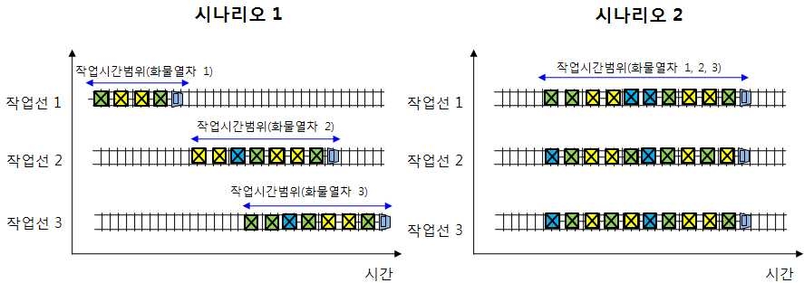 시나리오 1과 시나리오 2의 상황비교