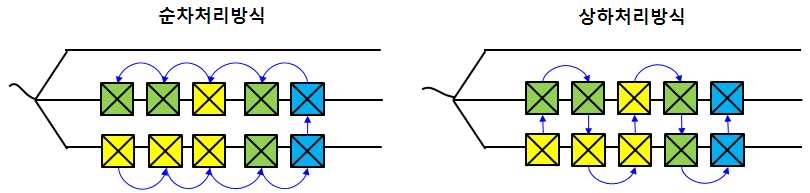 순차처리방식과 상하처리방식