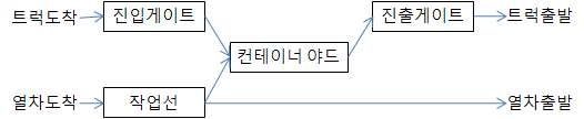 내륙컨테이너 터미널 업무 흐름도