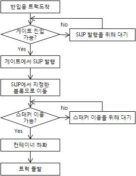 육송반입 절차