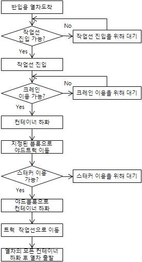 철송반입 절차