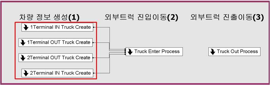 외부트럭 발생 프로세스 ARENA 모듈