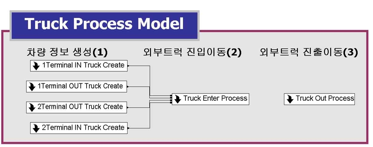 육송 업무 프로세스