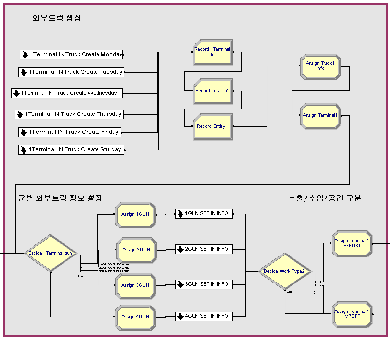 Submodel '1Terminal IN Truck Create'