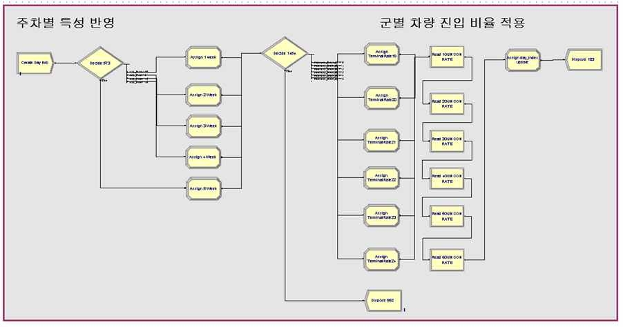 주차별 특성 및 군별 차량 진입 비율 적용