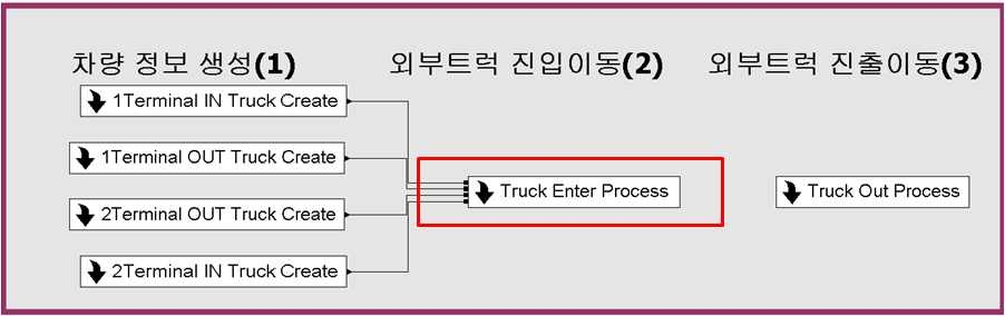 외부트럭 진입 프로세스 ARENA Submodule