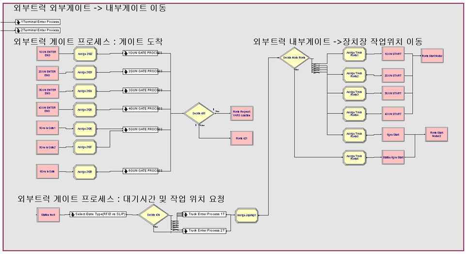 Submodel 'Truck Enter Process'