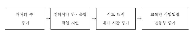 재처리가 철도터미널의 생산성에 미치는 파급효과