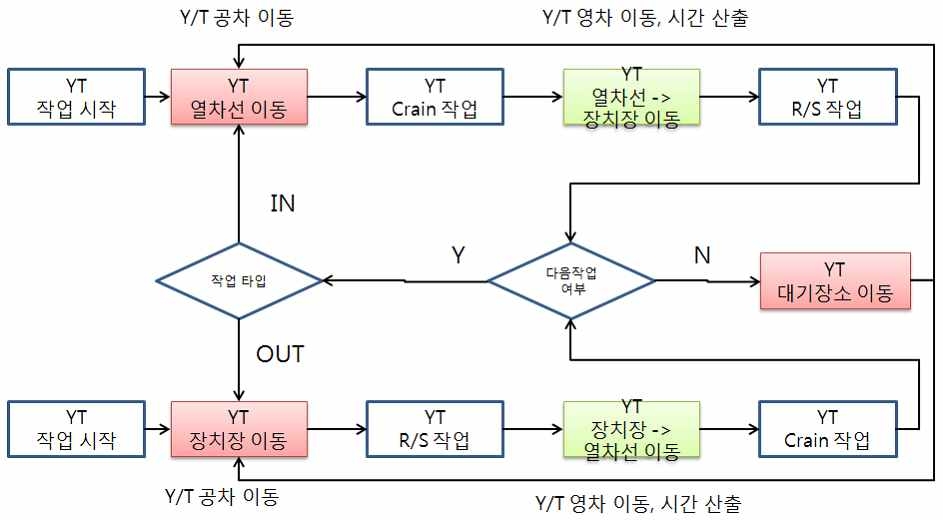 Y/T 작업 프로세스 - 기존