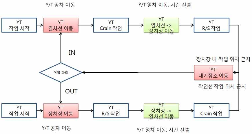 Y/T 작업 프로세스 - 개선