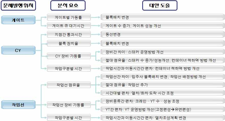 분석 요소별 대안 도출