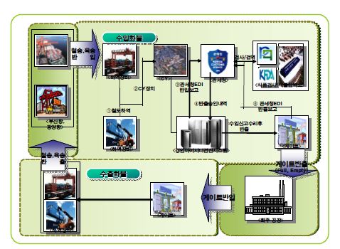 의왕ICD 수출입화물 업무흐름