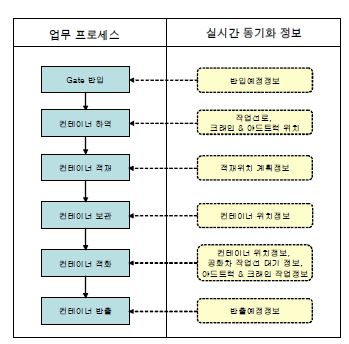 업무 프로세스별 실시간 동기화 정보 분석