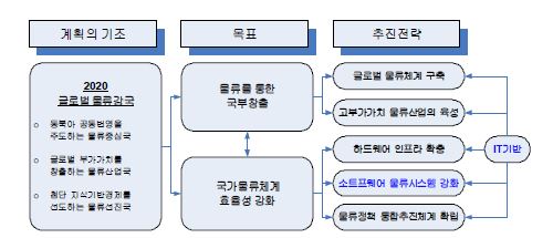 국가물류기본계획 수정안의 목표 및 추진전략