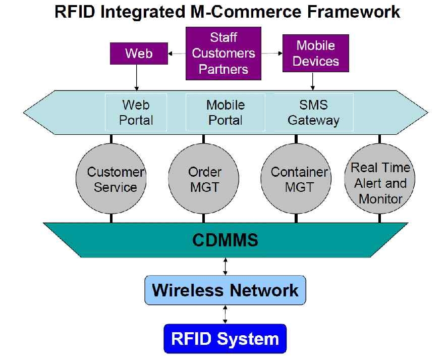 RFID 시스템 아키텍처