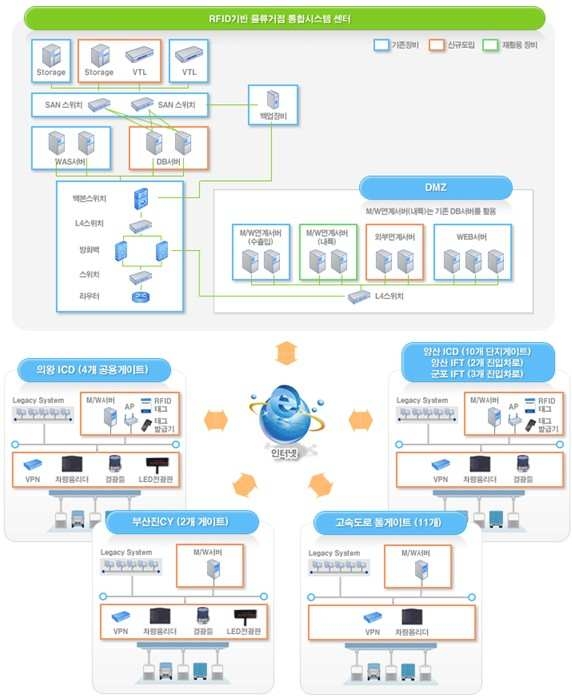 RFID기반 물류거점 통합시스템 구성도