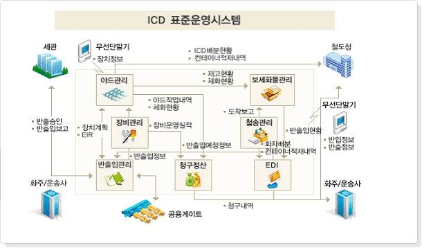 의왕ICD 표준운영시스템의 정보흐름