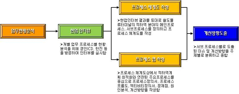 AS-IS 업무 분석 개요