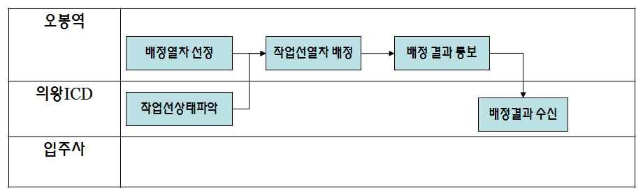 작업선 배정 프로세스