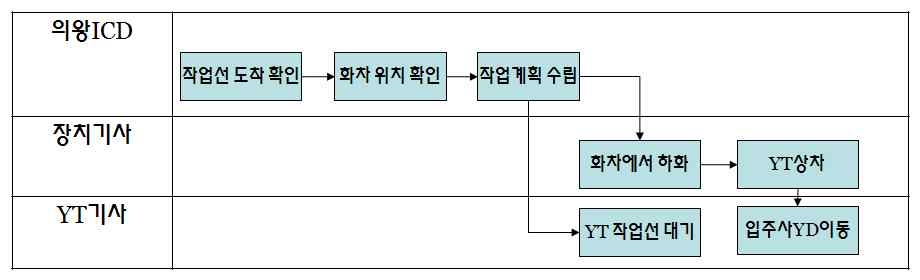 철송 하화 프로세스